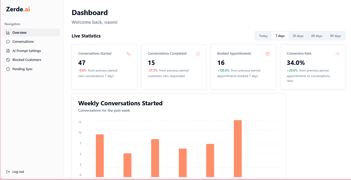 Zerde dashboard showing 47 conversations, 16 appointments booked, and 34 percent conversion in seven days